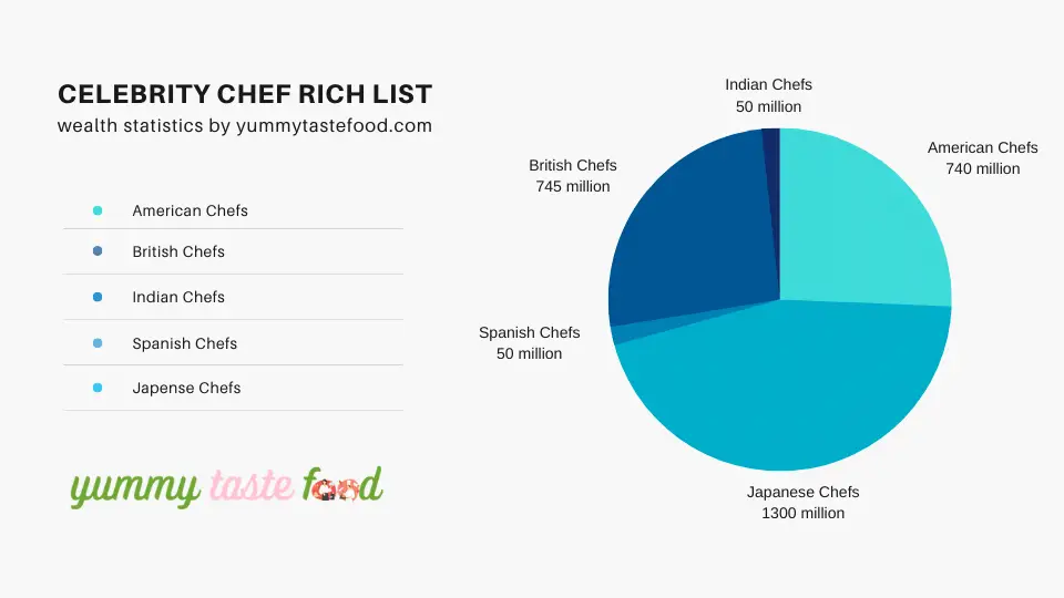 Celebrity Chef Rich List, rijkdomstatistieken door yummytastefood.com