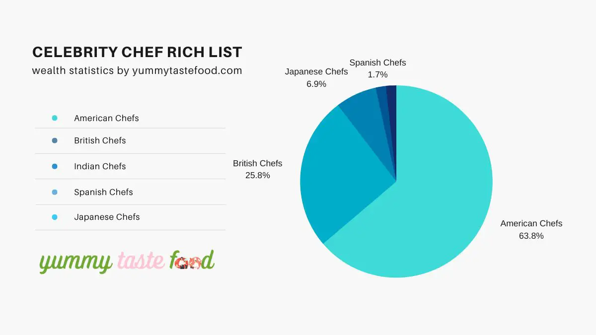 Stats of Celebrity Chef Wealth per Country